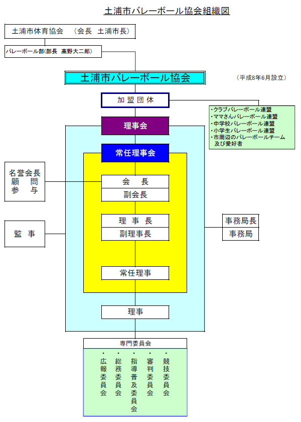 土浦市バレーボール協会組織